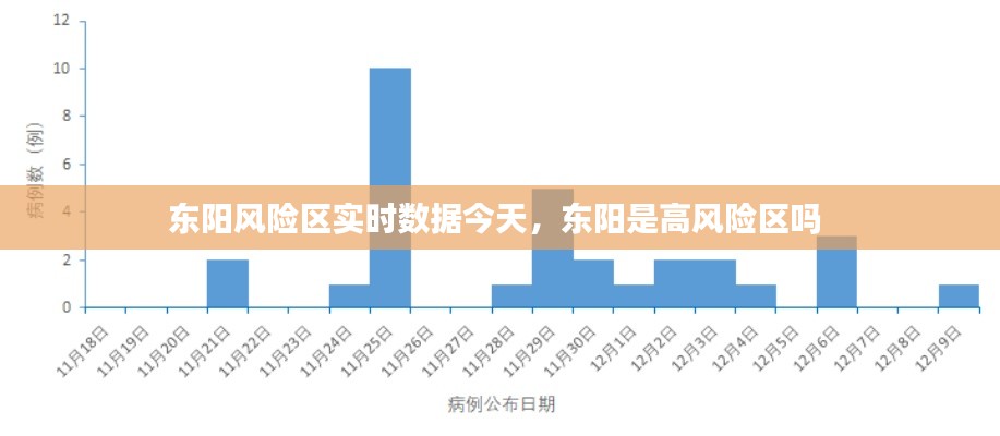 东阳风险区实时数据今天,东阳是高风险区吗