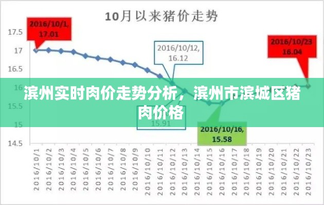 滨州实时肉价走势分析,滨州市滨城区猪肉价格