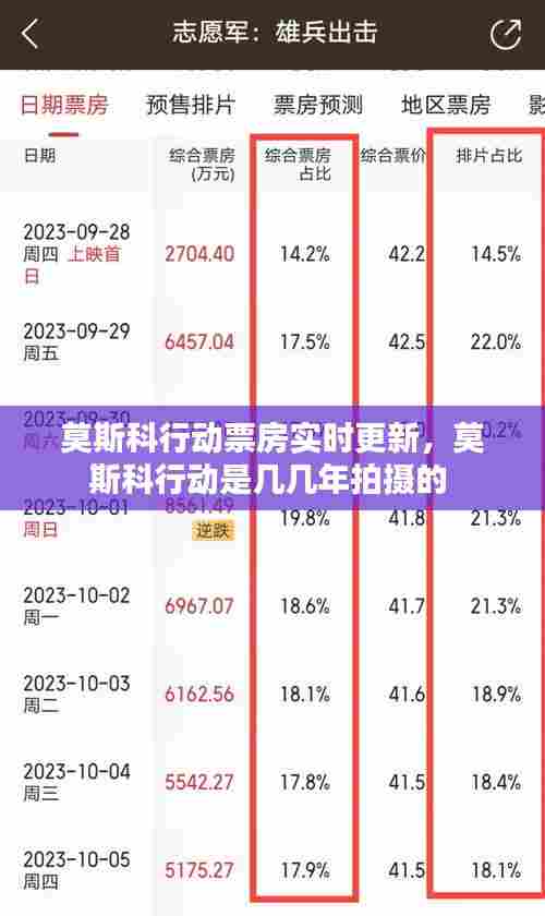 莫斯科行动票房实时更新,莫斯科行动是几几年拍摄的