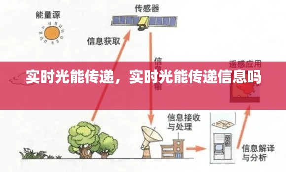 实时光能传递,实时光能传递信息吗