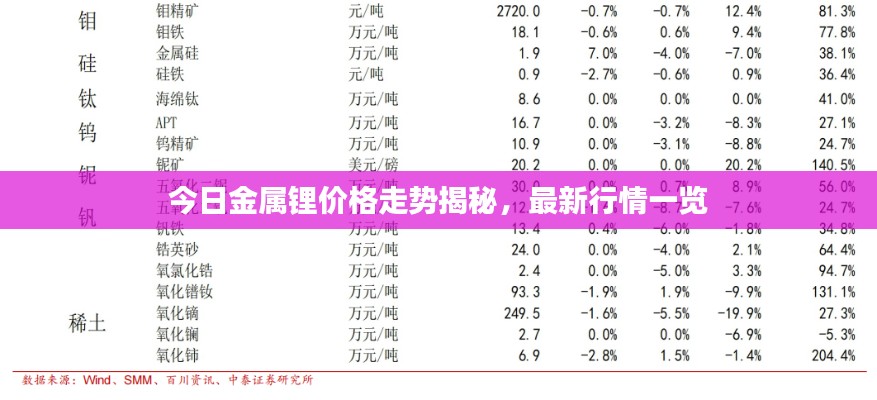 今日金属锂价格走势揭秘,最新行情一览