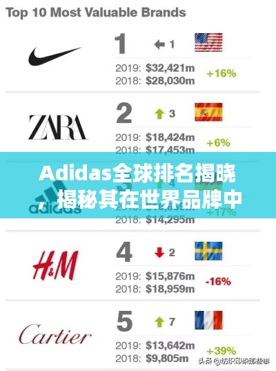 Adidas全球排名揭晓,揭秘其在世界品牌中的位置