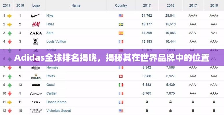 Adidas全球排名揭晓,揭秘其在世界品牌中的位置