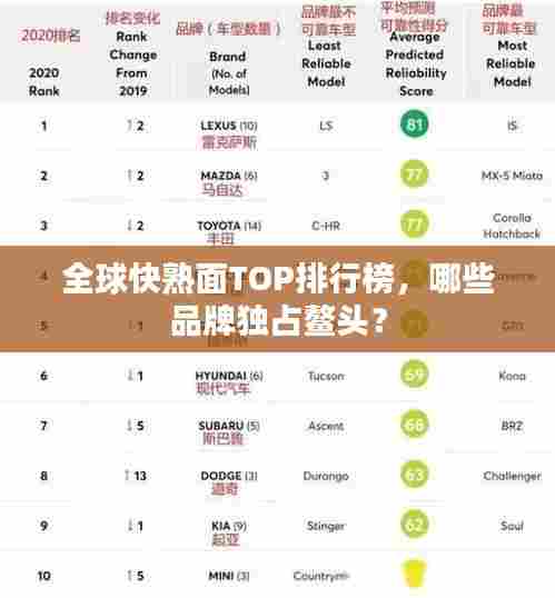 全球快熟面TOP排行榜,哪些品牌独占鳌头?