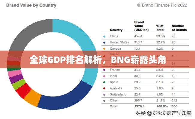 全球GDP排名解析,BNG崭露头角
