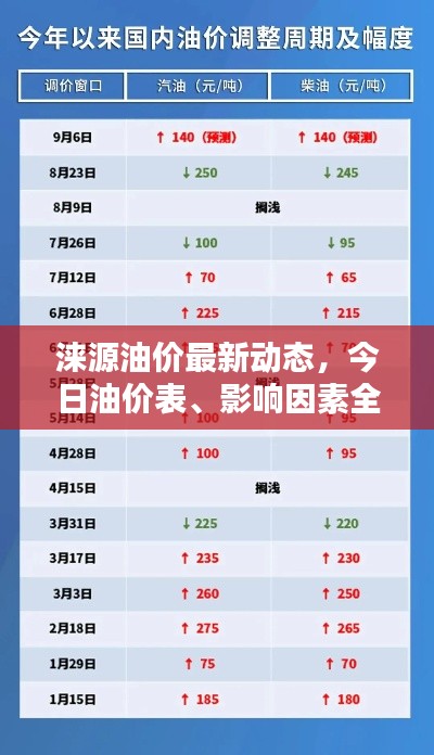 涞源油价最新动态,今日油价表、影响因素全解析